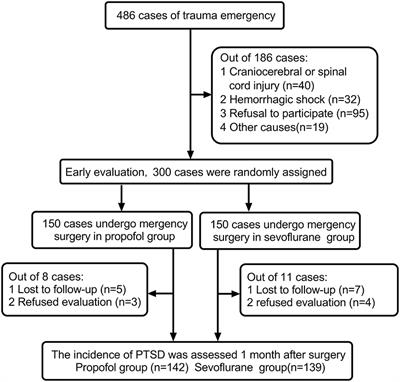 Effects of Sevoflurane and Propofol on Posttraumatic Stress Disorder After Emergency Trauma: A Double-Blind Randomized Controlled Trial